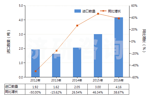 2012-2016年中國老鸛草油(香葉油)(包括浸膏及精油)(HS33012991)進(jìn)口量及增速統(tǒng)計